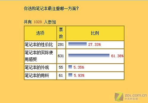 网友过招 热评高性价比本本是否值得买 