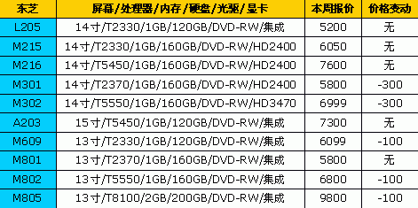 降就一个字!18大品牌笔记本最新报价