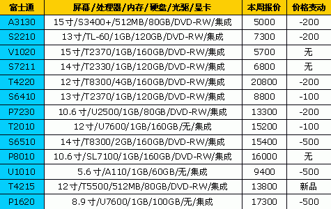 降就一个字!18大品牌笔记本最新报价