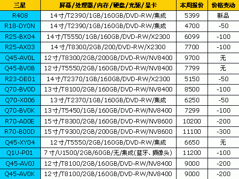 降就一个字!18大品牌笔记本最新报价