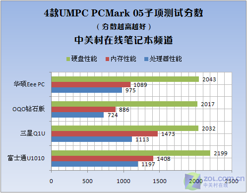 开始忘记笔记本 4款主流UMPC横向评测 开始忘记笔记本 4款主流UMPC横向评测
