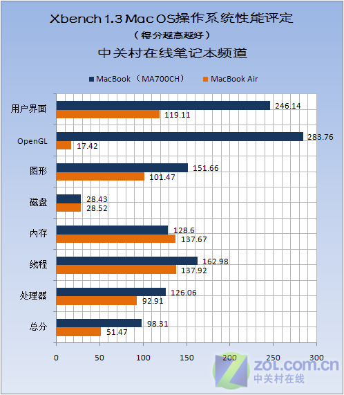 性能 散热全揭秘 MacBook Air最详首测 