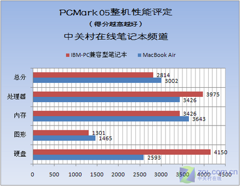 性能 散热全揭秘 MacBook Air最详首测 