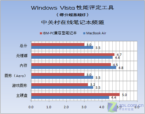 性能 散热全揭秘 MacBook Air最详首测 