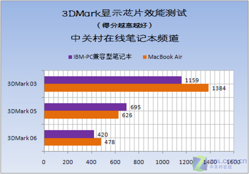 性能 散热全揭秘 MacBook Air最详首测 