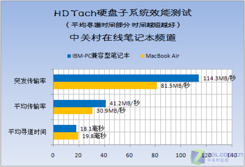 性能 散热全揭秘 MacBook Air最详首测 