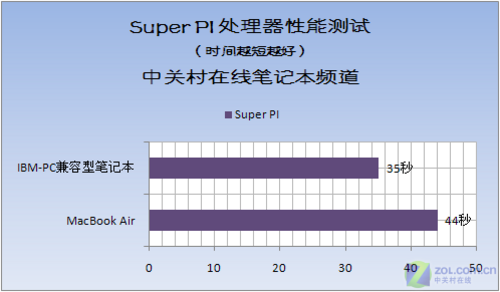 性能 散热全揭秘 MacBook Air最详首测 