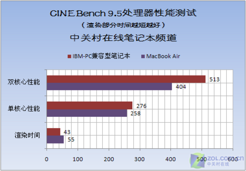 性能 散热全揭秘 MacBook Air最详首测 