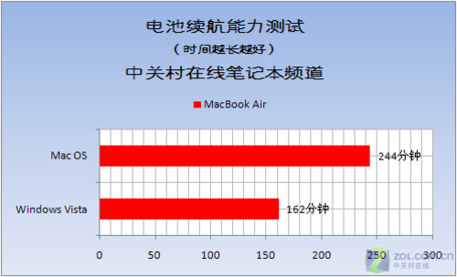 性能 散热全揭秘 MacBook Air最详首测 
