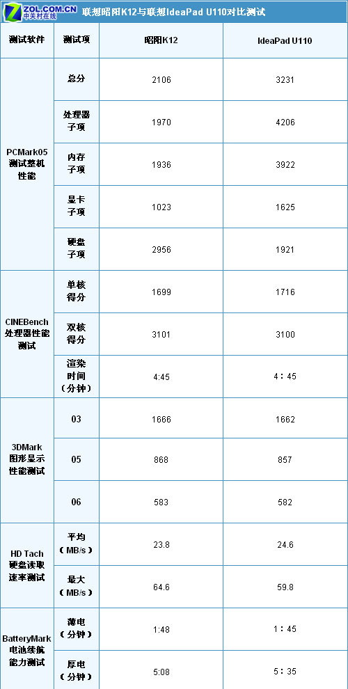 红与黑的选择？ 联想昭阳11寸本首测 