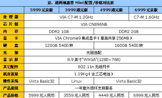 异地差价2000元惠普mini如何买才划算