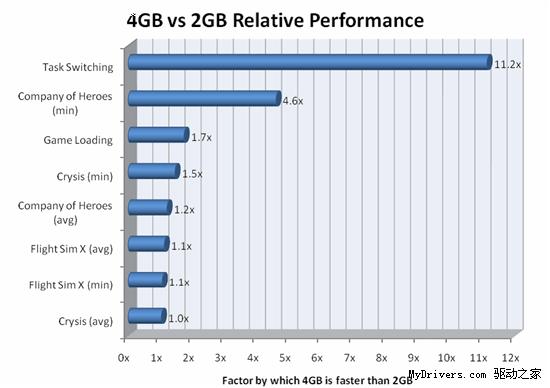 海盗船告诉你：4GB内存比2GB到底强多少？