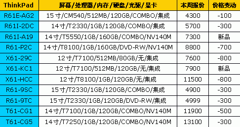 Think全线降价 18品牌笔记本最新报价