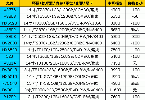 Think全线降价 18品牌笔记本最新报价