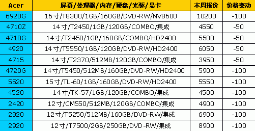 Think全线降价 18品牌笔记本最新报价