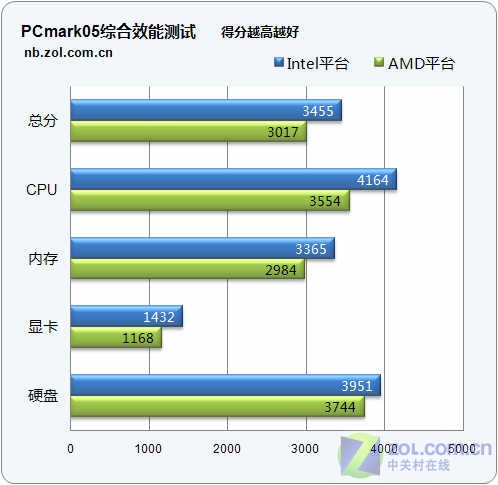 中低端的较量 英特尔AMD移动平台对决! 