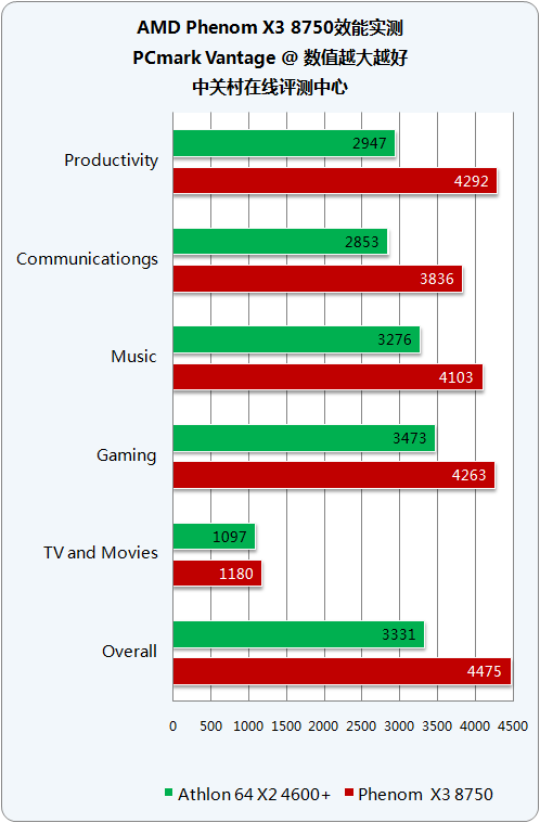 领先双核% AMD三核8750零售版首测 领先双核% AMD三核8750零售版首测
