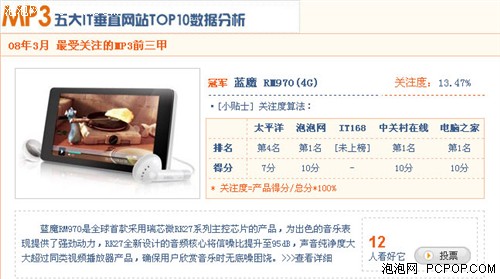 网店列前三 淘宝解析蓝魔B2C畅销原因