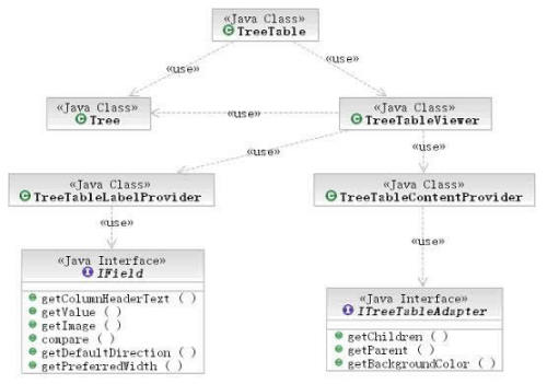 TreeTable构件的类图