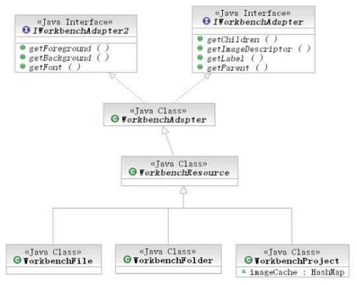 IWorkBenchAdapter 的类阶层结构