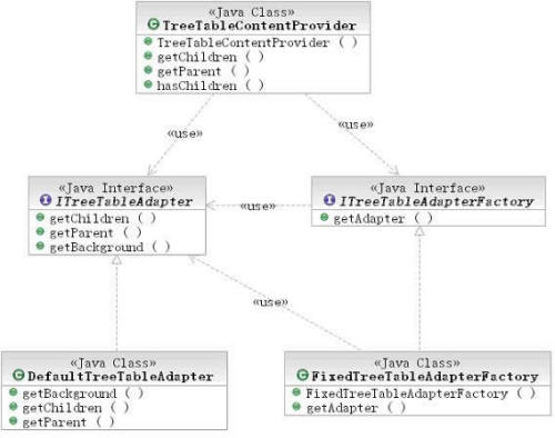 TreeTableContentProvider和ITreeTableAdapter的关系