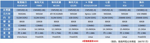 忆苦方能思甜!3999笔记本现状及回顾