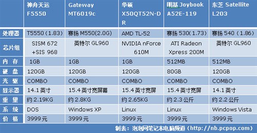 忆苦方能思甜!3999笔记本现状及回顾