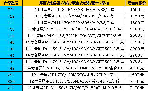 7600独显HP本甩卖!19周二手行情播报