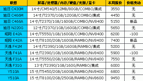 价格比较稳定!18品牌笔记本最新报价