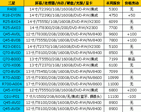 价格比较稳定!18品牌笔记本最新报价