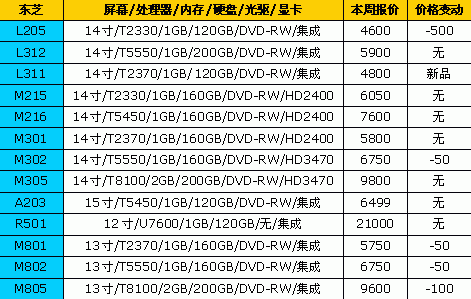价格比较稳定!18品牌笔记本最新报价