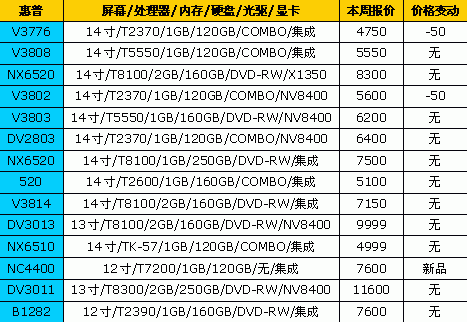 价格比较稳定!18品牌笔记本最新报价