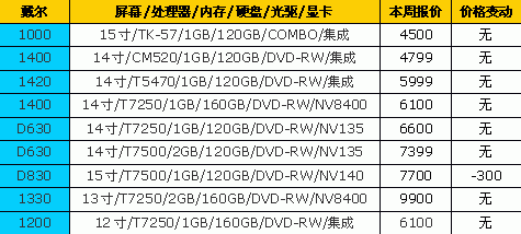 价格比较稳定!18品牌笔记本最新报价