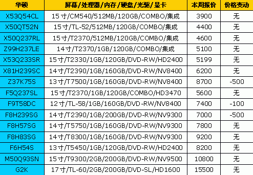 价格比较稳定!18品牌笔记本最新报价
