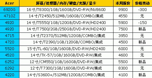 价格比较稳定!18品牌笔记本最新报价