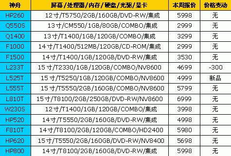 价格比较稳定!18品牌笔记本最新报价