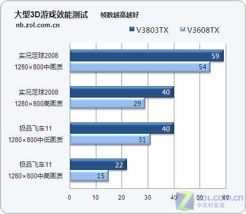 6400元迅驰4独显本惠普V3803详细评测(7)