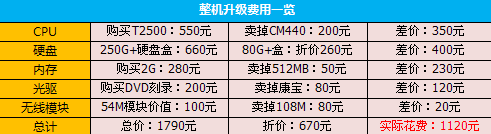 自己动手性能翻番!笔记本DIY升级攻略