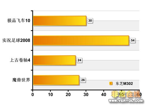 外观性能大突破东芝M302笔记本评测(5)