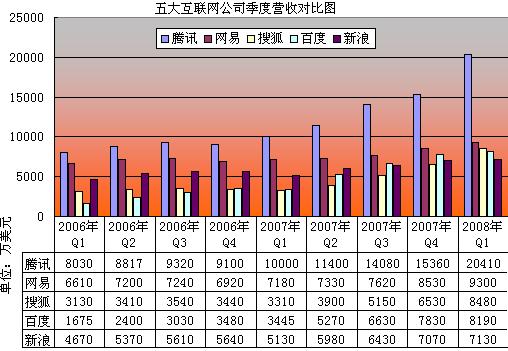 五大互联网公司季度营收对比图