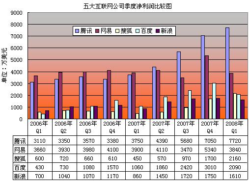五大互联网公司季度净利润比较图