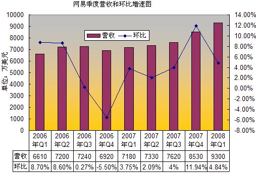 网易季度营收和环比增速图