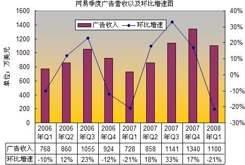 网易季度广告营收以及环比增速图