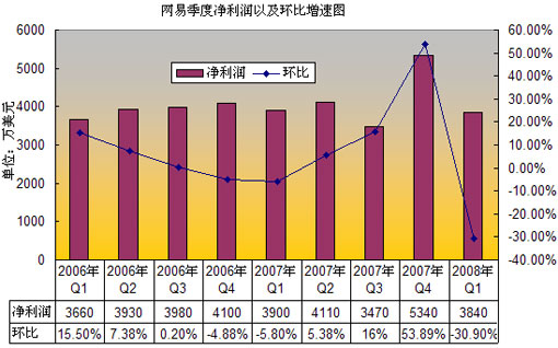网易季度净利润以及环比增速