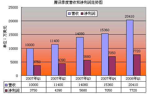 腾讯季度营收和净利润走势图