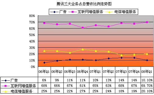 腾讯三大业务占总营收比例走势图