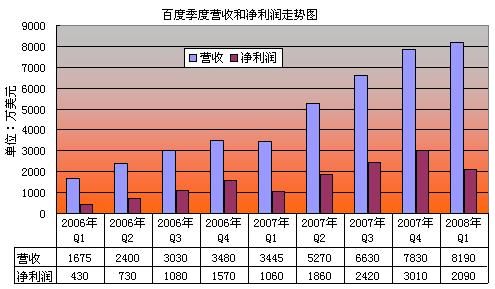 百度季度营收和净利润走势图