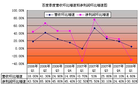 百度季度营收环比增速和净利润环比增速图