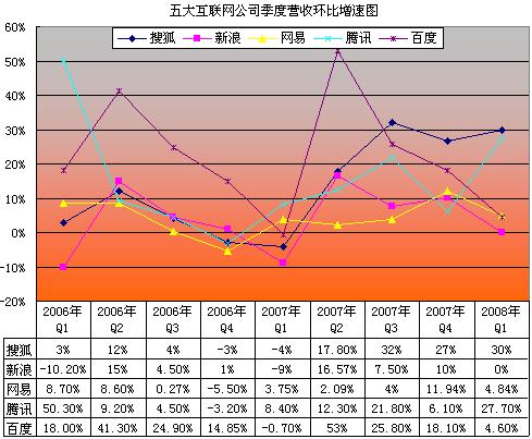 五大互联网公司季度营收环比增速图