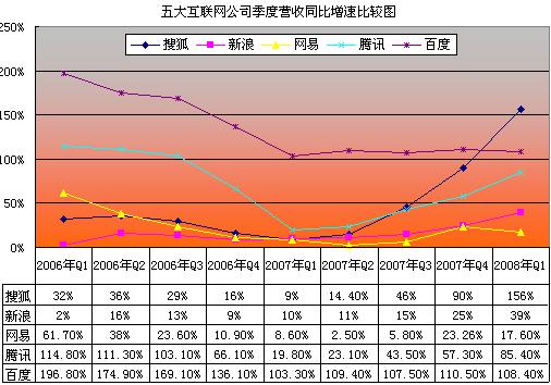 五大互联网公司季度营收同比增速图